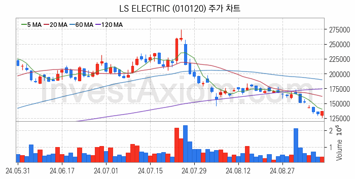 전력설비 관련주 LS ELECTRIC 주식 종목의 분석 시점 기준 최근 일봉 차트