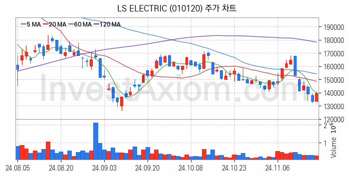 전력설비 관련주 LS ELECTRIC 주식 종목의 분석 시점 기준 최근 일봉 차트