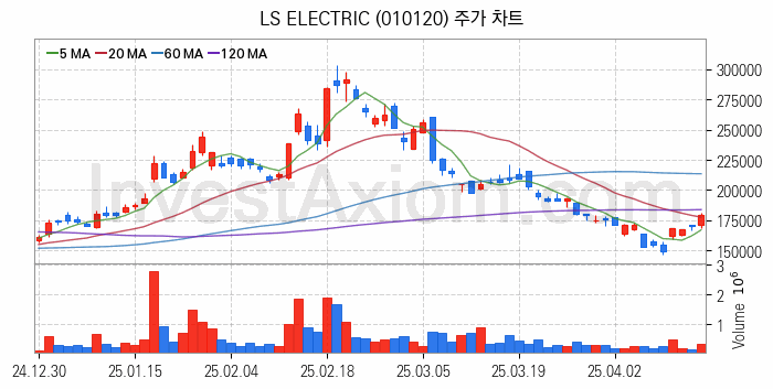 전력설비 관련주 LS ELECTRIC 주식 종목의 분석 시점 기준 최근 일봉 차트