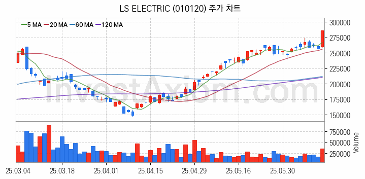 전력설비 관련주 LS ELECTRIC 주식 종목의 분석 시점 기준 최근 일봉 차트