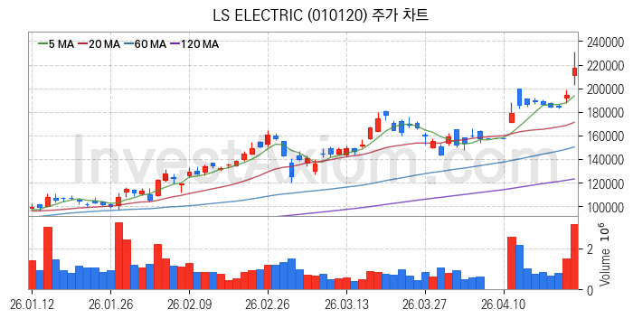 전력설비 관련주 LS ELECTRIC 주식 종목의 분석 시점 기준 최근 일봉 차트