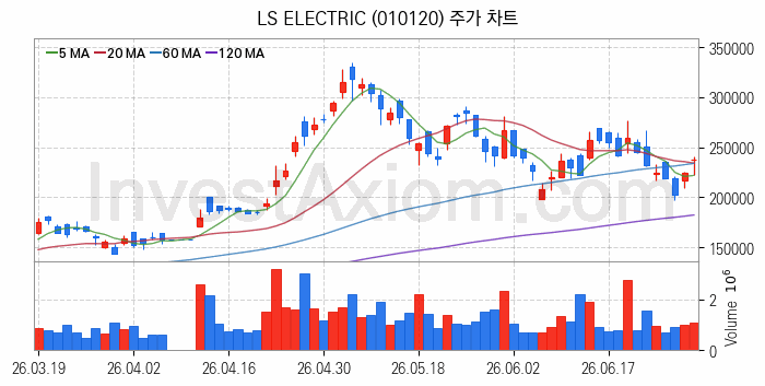 전력설비 관련주 LS ELECTRIC 주식 종목의 분석 시점 기준 최근 일봉 차트