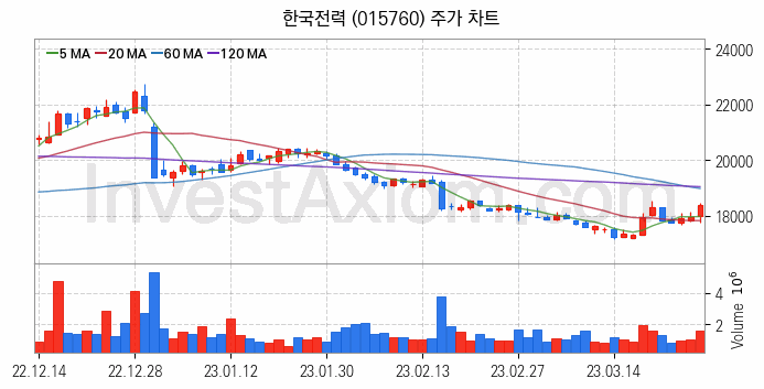 전력설비 관련주 한국전력 주식 종목의 분석 시점 기준 최근 일봉 차트