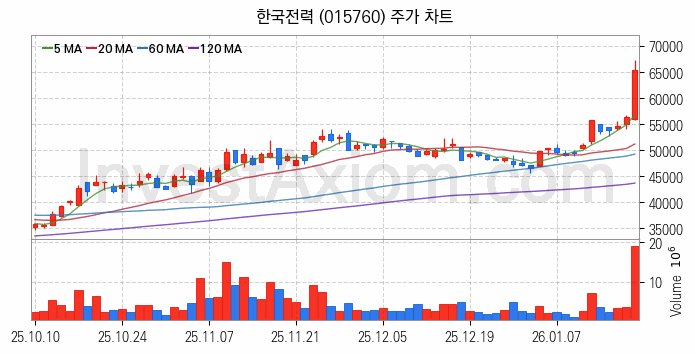 전력설비 관련주 한국전력 주식 종목의 분석 시점 기준 최근 일봉 차트