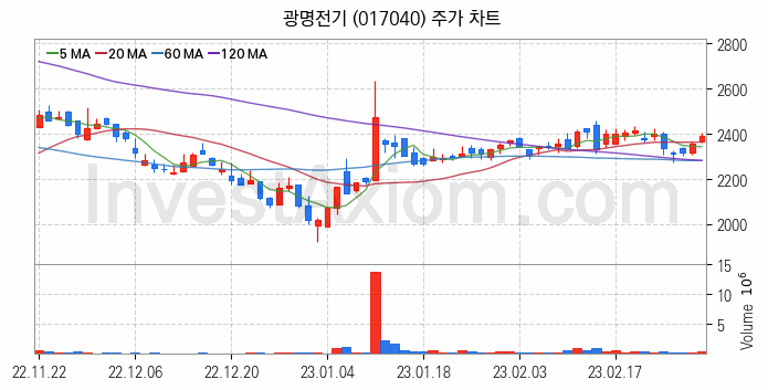 전력설비 관련주 광명전기 주식 종목의 분석 시점 기준 최근 일봉 차트