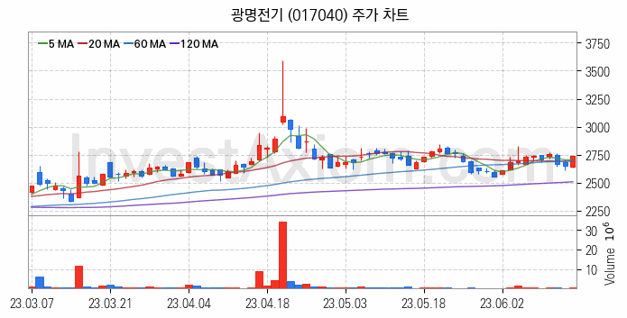 전력설비 관련주 광명전기 주식 종목의 분석 시점 기준 최근 일봉 차트