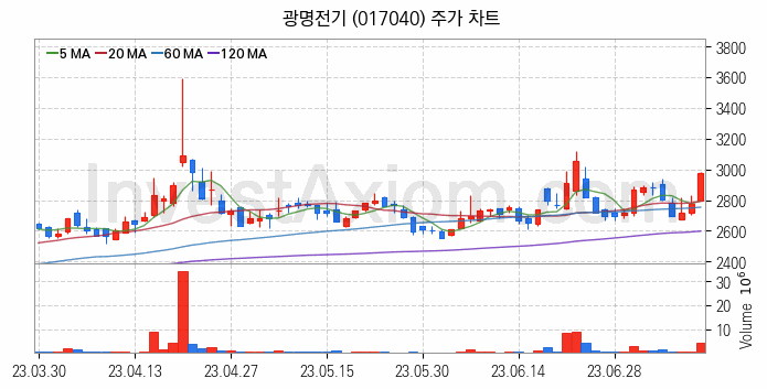 전력설비 관련주 광명전기 주식 종목의 분석 시점 기준 최근 일봉 차트