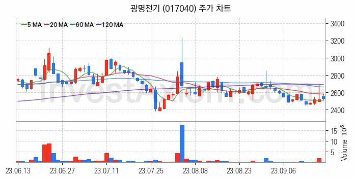 전력설비 관련주 광명전기 주식 종목의 분석 시점 기준 최근 일봉 차트