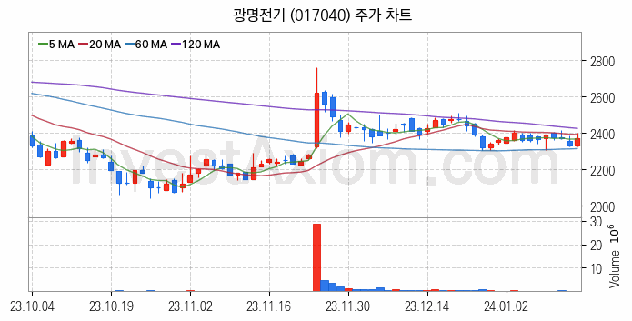 전력설비 관련주 광명전기 주식 종목의 분석 시점 기준 최근 일봉 차트