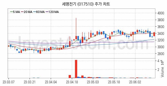 전력설비 관련주 세명전기 주식 종목의 분석 시점 기준 최근 일봉 차트