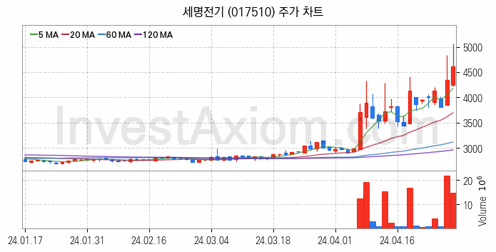 전력설비 관련주 세명전기 주식 종목의 분석 시점 기준 최근 일봉 차트