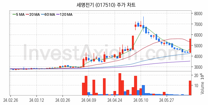 전력설비 관련주 세명전기 주식 종목의 분석 시점 기준 최근 일봉 차트