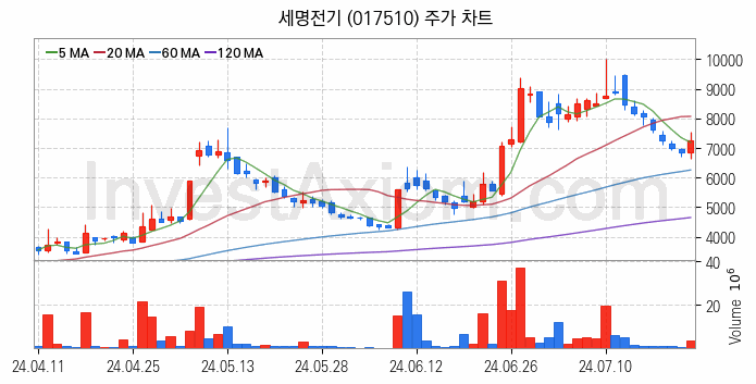 전력설비 관련주 세명전기 주식 종목의 분석 시점 기준 최근 일봉 차트