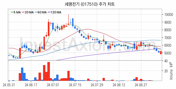 전력설비 관련주 세명전기 주식 종목의 분석 시점 기준 최근 일봉 차트