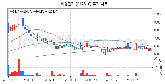 전력설비 관련주 세명전기 주식 종목의 분석 시점 기준 최근 일봉 차트