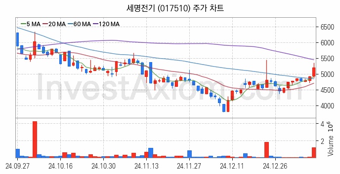 전력설비 관련주 세명전기 주식 종목의 분석 시점 기준 최근 일봉 차트