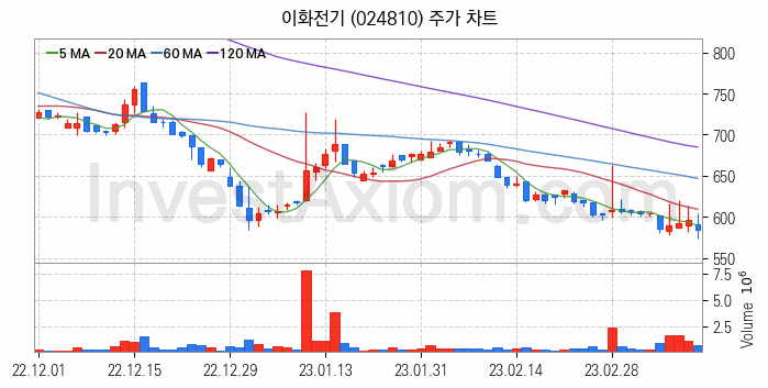 전력설비 관련주 이화전기 주식 종목의 분석 시점 기준 최근 일봉 차트