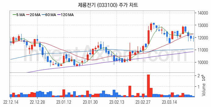 전력설비 관련주 제룡전기 주식 종목의 분석 시점 기준 최근 일봉 차트