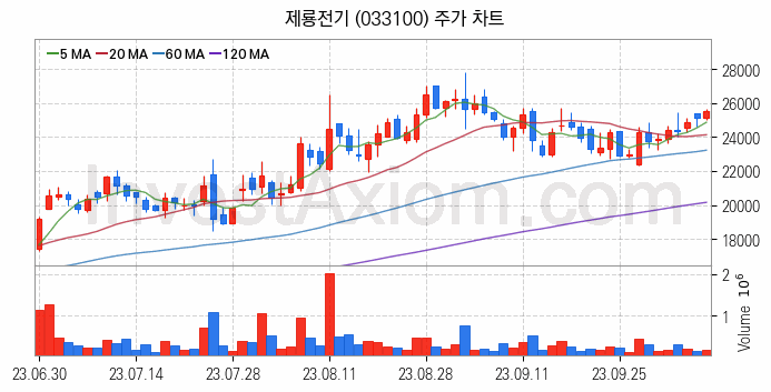 전력설비 관련주 제룡전기 주식 종목의 분석 시점 기준 최근 일봉 차트