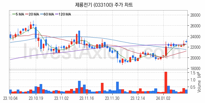 전력설비 관련주 제룡전기 주식 종목의 분석 시점 기준 최근 일봉 차트