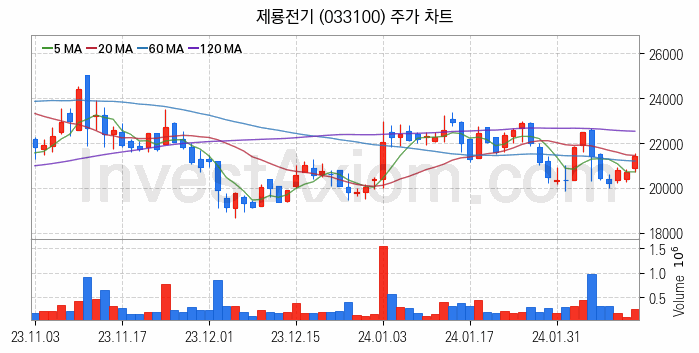 전력설비 관련주 제룡전기 주식 종목의 분석 시점 기준 최근 일봉 차트