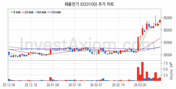 전력설비 관련주 제룡전기 주식 종목의 분석 시점 기준 최근 일봉 차트