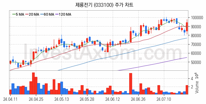 전력설비 관련주 제룡전기 주식 종목의 분석 시점 기준 최근 일봉 차트