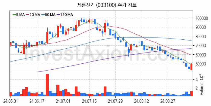 전력설비 관련주 제룡전기 주식 종목의 분석 시점 기준 최근 일봉 차트