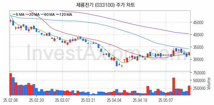 전력설비 관련주 제룡전기 주식 종목의 분석 시점 기준 최근 일봉 차트