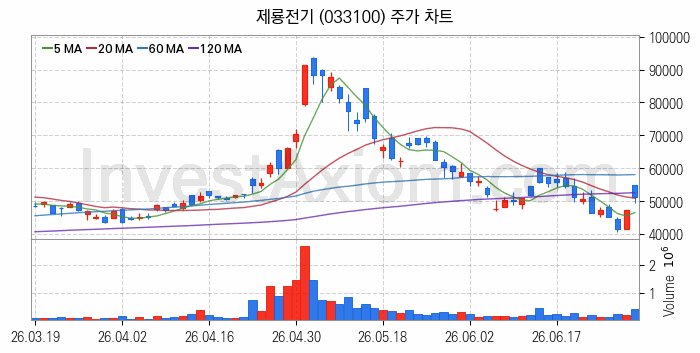 전력설비 관련주 제룡전기 주식 종목의 분석 시점 기준 최근 일봉 차트