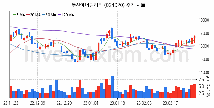 전력설비 관련주 두산에너빌리티 주식 종목의 분석 시점 기준 최근 일봉 차트