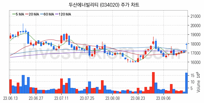 전력설비 관련주 두산에너빌리티 주식 종목의 분석 시점 기준 최근 일봉 차트