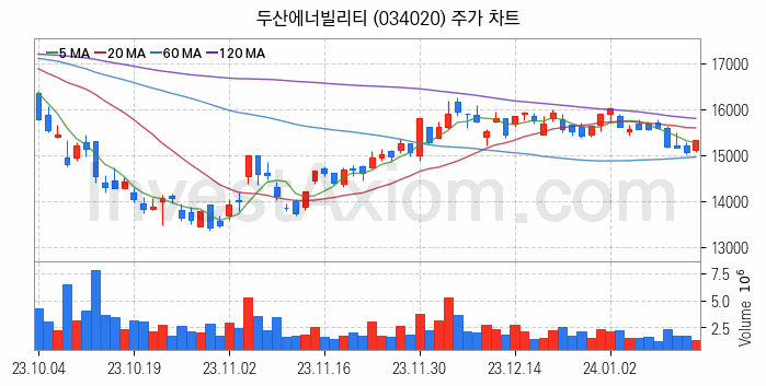 전력설비 관련주 두산에너빌리티 주식 종목의 분석 시점 기준 최근 일봉 차트