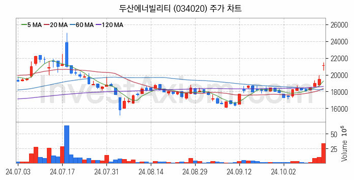 전력설비 관련주 두산에너빌리티 주식 종목의 분석 시점 기준 최근 일봉 차트