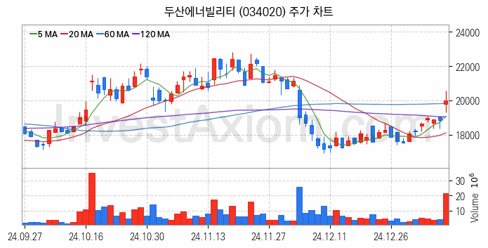 전력설비 관련주 두산에너빌리티 주식 종목의 분석 시점 기준 최근 일봉 차트