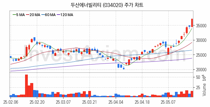 전력설비 관련주 두산에너빌리티 주식 종목의 분석 시점 기준 최근 일봉 차트