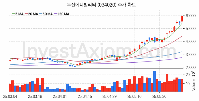 전력설비 관련주 두산에너빌리티 주식 종목의 분석 시점 기준 최근 일봉 차트