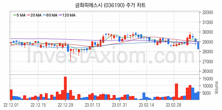 전력설비 관련주 금화피에스시 주식 종목의 분석 시점 기준 최근 일봉 차트