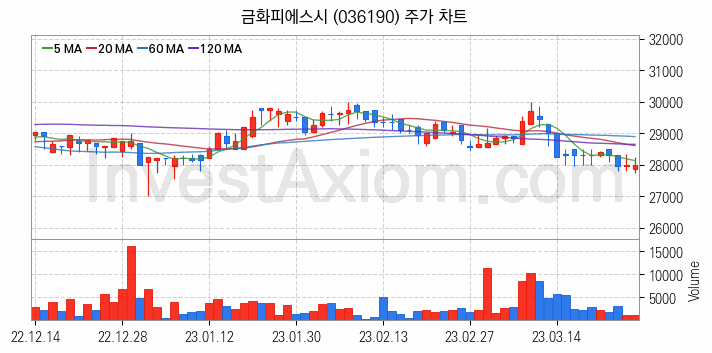 전력설비 관련주 금화피에스시 주식 종목의 분석 시점 기준 최근 일봉 차트