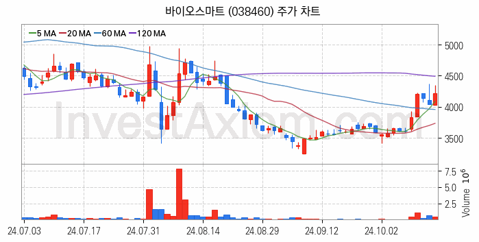 전력설비 관련주 바이오스마트 주식 종목의 분석 시점 기준 최근 일봉 차트