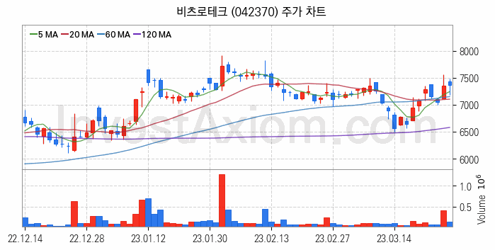 전력설비 관련주 비츠로테크 주식 종목의 분석 시점 기준 최근 일봉 차트