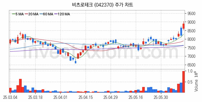 전력설비 관련주 비츠로테크 주식 종목의 분석 시점 기준 최근 일봉 차트