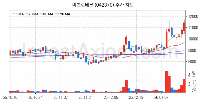 전력설비 관련주 비츠로테크 주식 종목의 분석 시점 기준 최근 일봉 차트