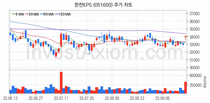 전력설비 관련주 한전KPS 주식 종목의 분석 시점 기준 최근 일봉 차트