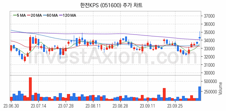 전력설비 관련주 한전KPS 주식 종목의 분석 시점 기준 최근 일봉 차트