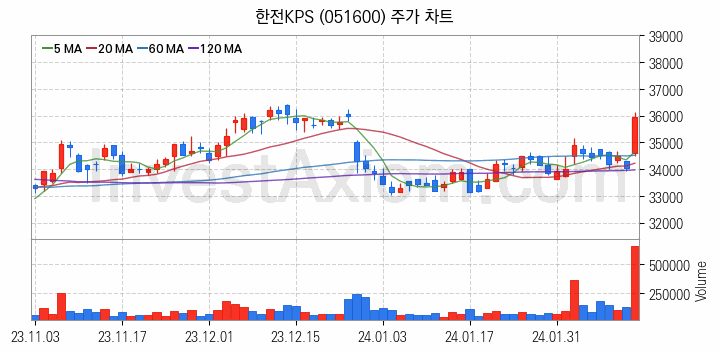 전력설비 관련주 한전KPS 주식 종목의 분석 시점 기준 최근 일봉 차트