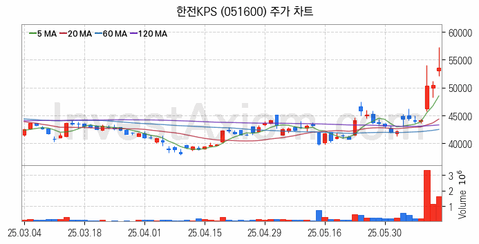 전력설비 관련주 한전KPS 주식 종목의 분석 시점 기준 최근 일봉 차트