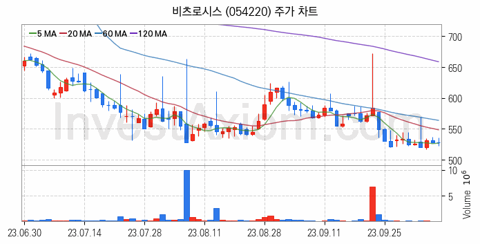 전력설비 관련주 비츠로시스 주식 종목의 분석 시점 기준 최근 일봉 차트