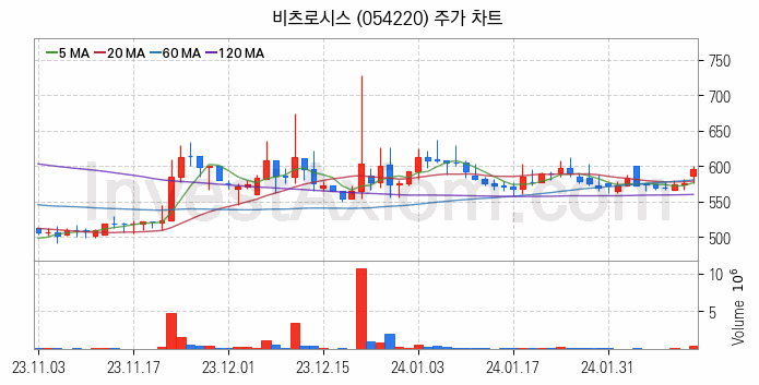 전력설비 관련주 비츠로시스 주식 종목의 분석 시점 기준 최근 일봉 차트