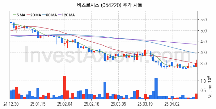 전력설비 관련주 비츠로시스 주식 종목의 분석 시점 기준 최근 일봉 차트